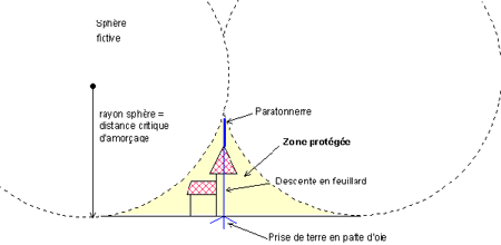 Protection de zone avec paratonnerre